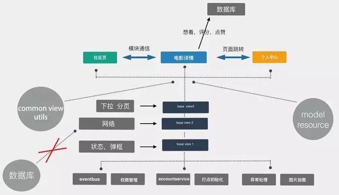 美团猫眼电影android模块化实战