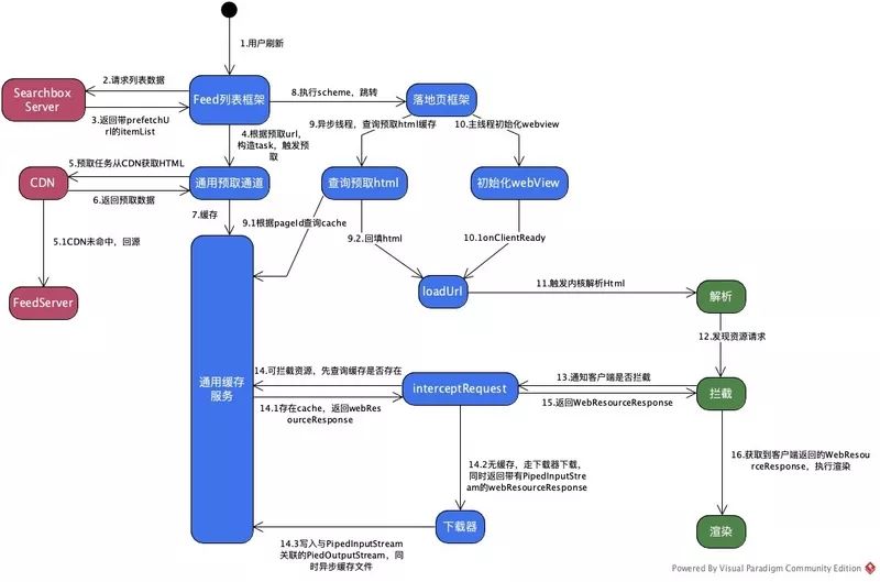 百度APP-Android H5首屏优化实践 - 百度App技术