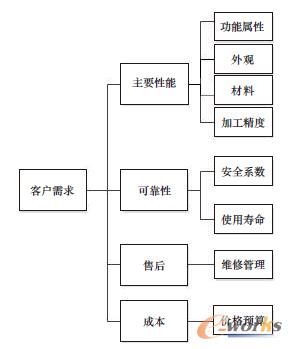 模块化设计之面向家电产品的个性定制