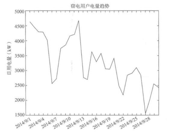 数据挖掘实战（1）—— 电力窃漏电用户识别