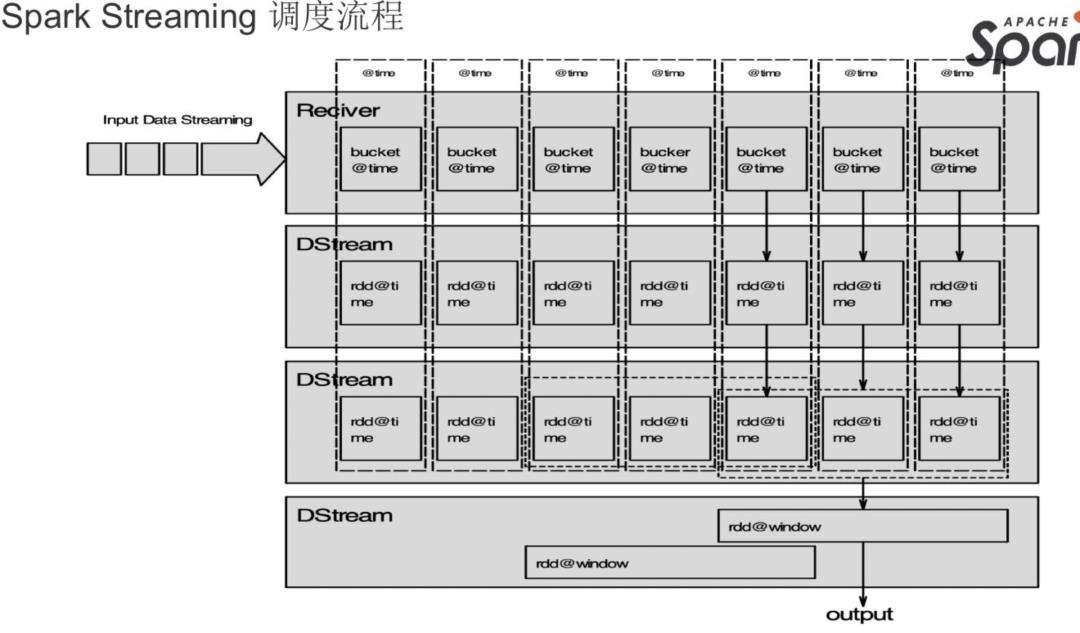 基于 Spark 技术快速构建数仓项目