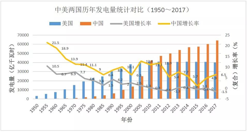 数据分析｜中美两国电力工业发展对比