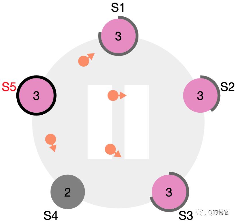 Raft实战系列，什么是选主？为什么需要选主？如何进行选主？