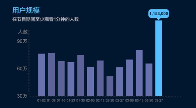 酷云互动：《我是歌手》第三季大数据分析报告