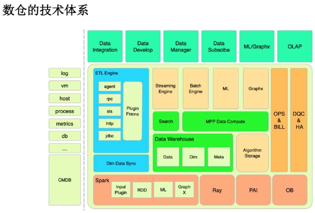 基于 Spark 技术快速构建数仓项目