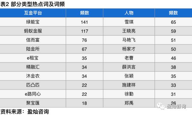 独家研究 | 基于网贷行业新闻的文本数据挖掘