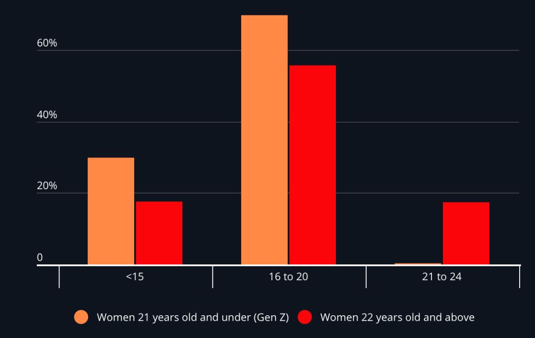 2019女性开发者报告：3成16岁就会编程、JS/Python成女性掌握最多语言