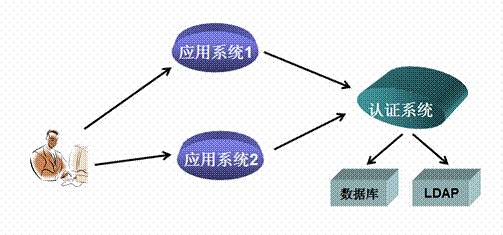 单点登录原理和java实现简单的单点登录