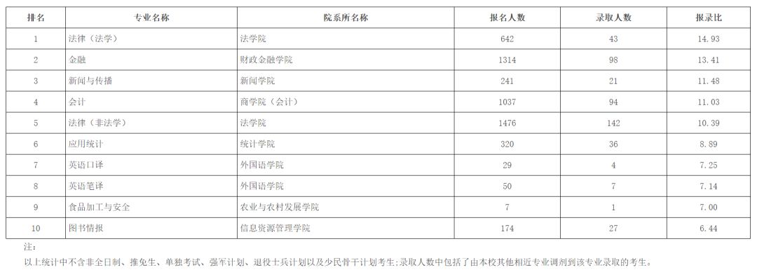 考研大数据：15-18年研究生报考数据分析报告