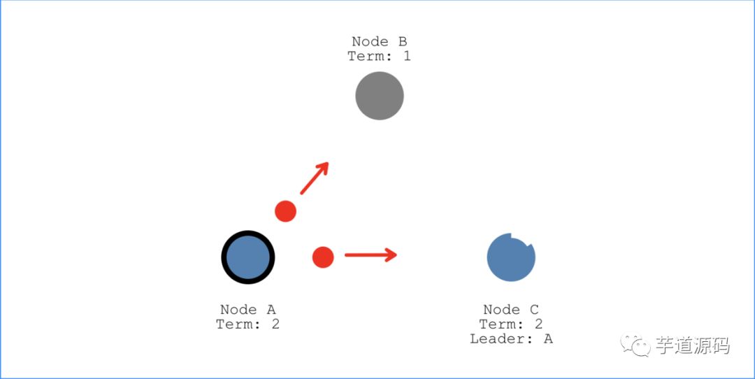 很短 | 图解 Raft 算法
