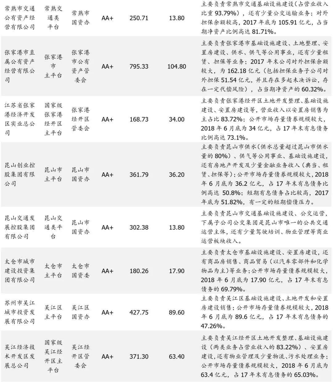 江苏省（苏南篇）156个城投平台详尽数据挖掘