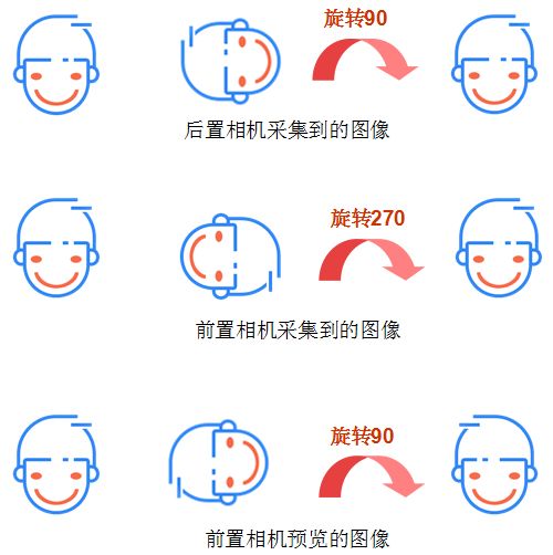 Android相机开发详解