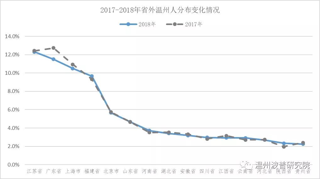 大数据分析：温州城市化接近尾声，城市仍在扩张，外来人口在减少……