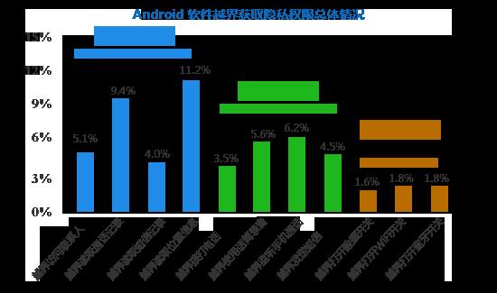 隐私保护！27%的Android手机APP越界获取用户隐私权限