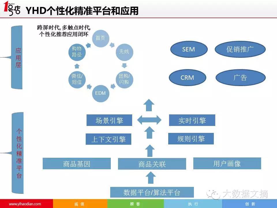 【独家】1号店电商大数据挖掘实践