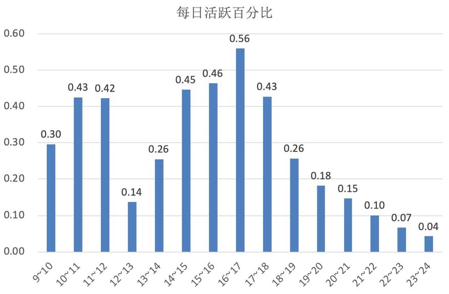 清明节加班最多，近三成码农用两种及以上语言编程，这是15000名中国码农的日常