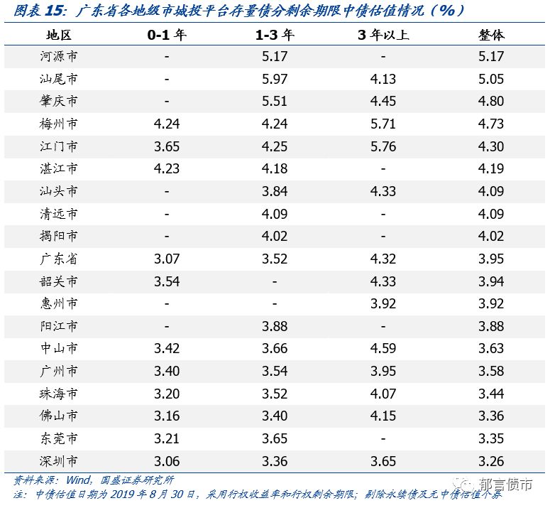 广东省63个城投平台详尽数据挖掘——走遍中国之二十