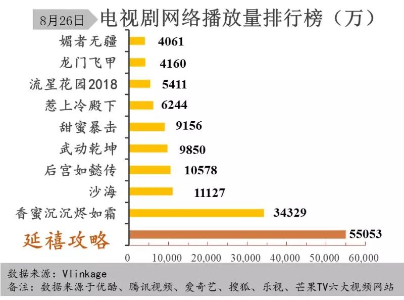 数据分析告诉你，为什么《延禧攻略》能够霸屏整个暑假？ | 精品案例