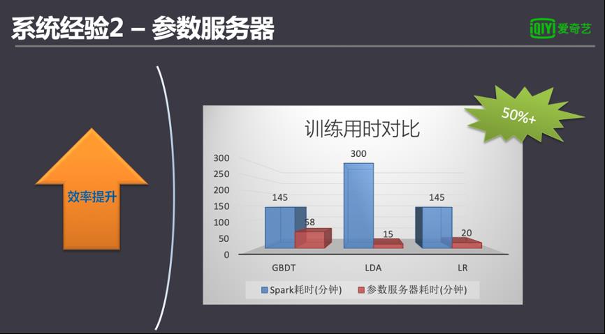 爱奇艺机器学习平台建设实践