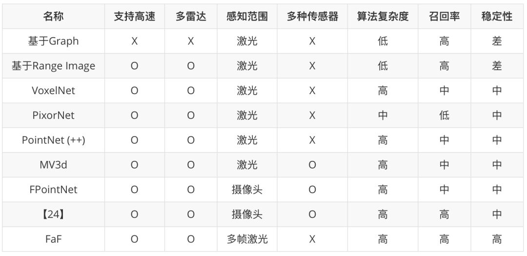 自动驾驶中的激光雷达目标检测