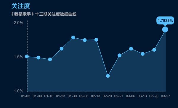 酷云互动：《我是歌手》第三季大数据分析报告