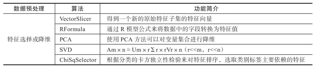 和美大家说 | 基于Spark MLlib的文本大数据处理