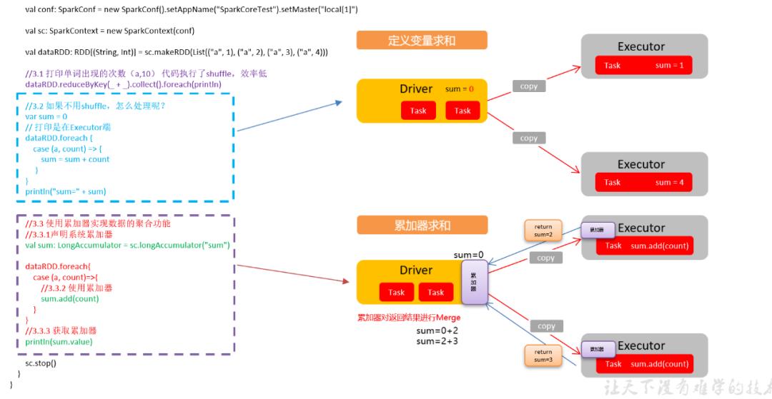 一网打尽Spark高频面试题