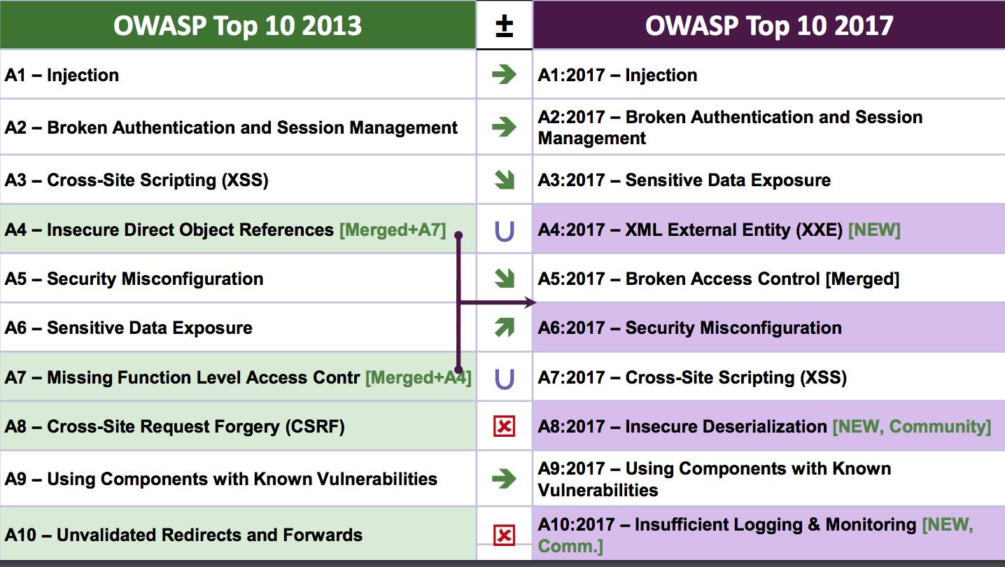 Nginx 逆袭成功！Netcraft 10 月 Web 服务器排行榜公布；2017 Web 开发安全风险 TOP10