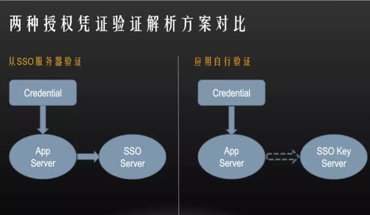 “单点登录”方案全解析 | 开发研习社笔记