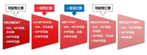 SWIFT报文升级系列专题 ※ MT700（上）