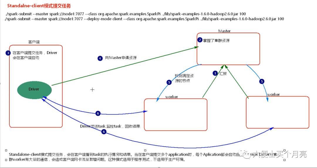 spark：集群环境搭建、提交方式