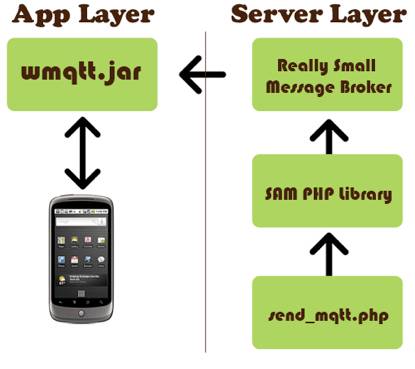 【专业技术】Android如何实现推送？