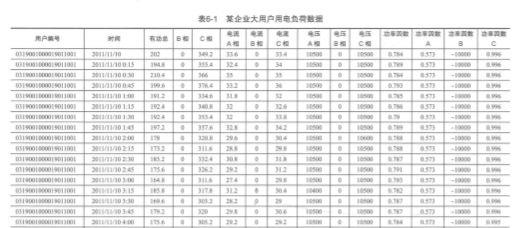 数据挖掘实战（1）—— 电力窃漏电用户识别