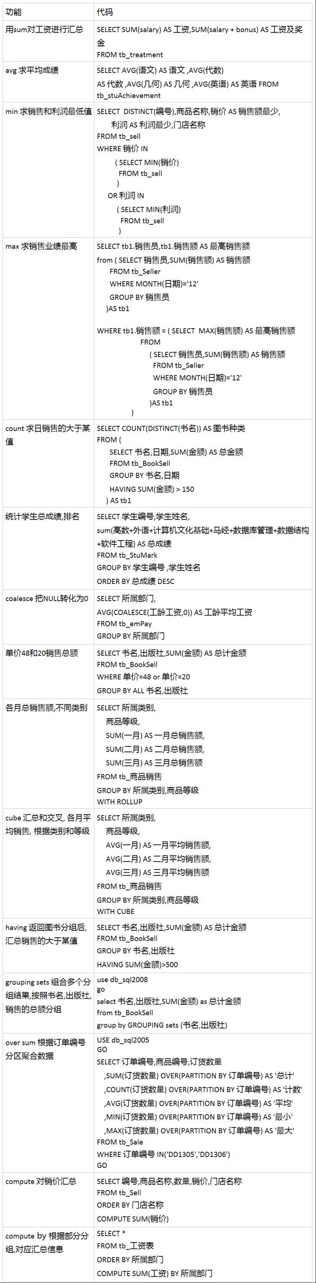 【7张图总结】SQL 数据分析常用语句