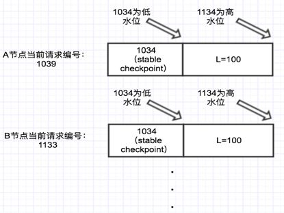 深入剖析区块链的共识算法 Raft & PBFT