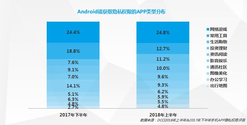 Google 作恶！99.9% 的 Android 手机 App 都在窃取隐私