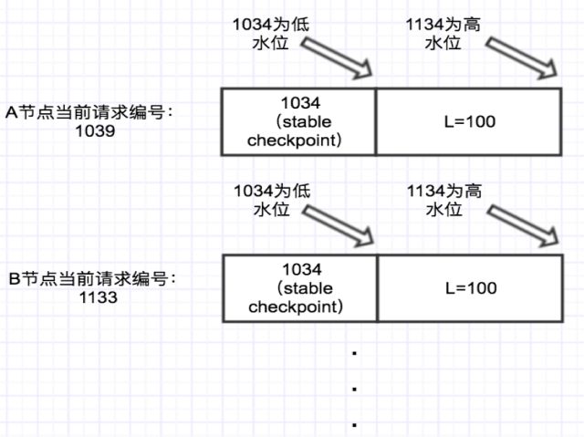 共识算法系列之一：raft和pbft算法