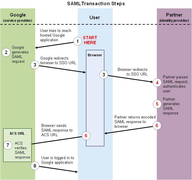 SAP HANA XS App与单点登录的完美结合