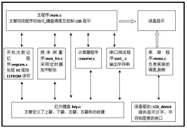 一个项目不可能只有一个程序猿，所以你需要理解嵌入式C语言模块化编程