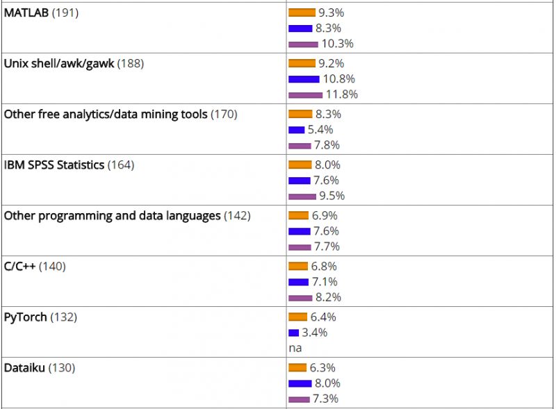 2018数据分析、数据科学以及机器学习领域顶级工具的排名与趋势