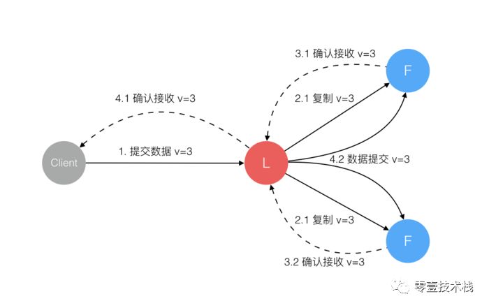 分布式理论(六) - 一致性协议Raft