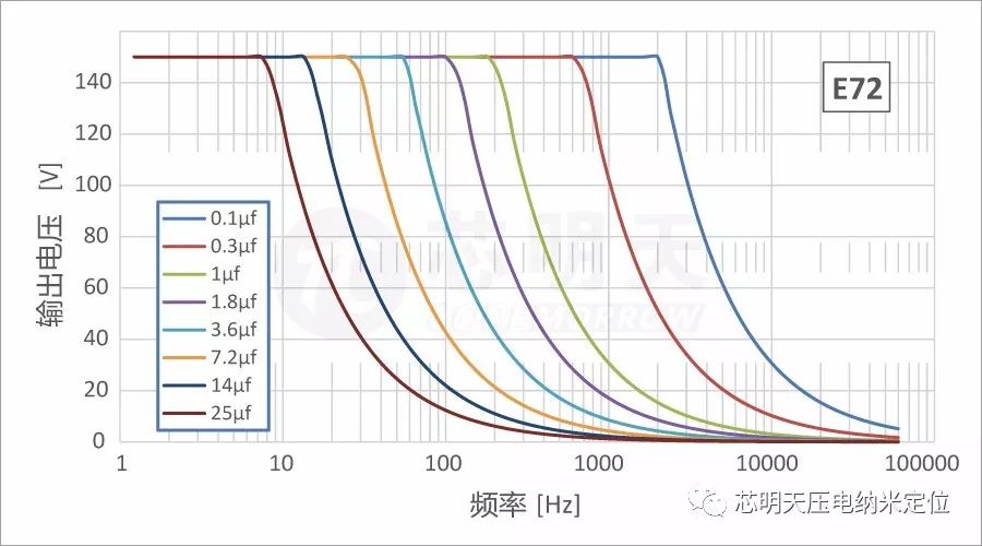 E72模块化、级联式压电控制器