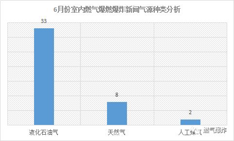 【爆炸数据】6月份全国燃气爆炸数据分析报告，你现在不关注的将来可能给你致命一击！