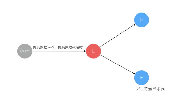 分布式理论(六) - 一致性协议Raft