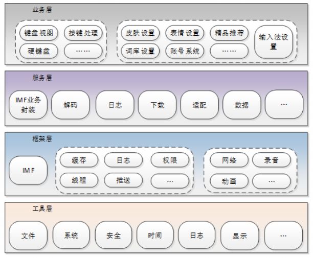 如何解决架构与业务发展冲突？讯飞输入法Android架构演进