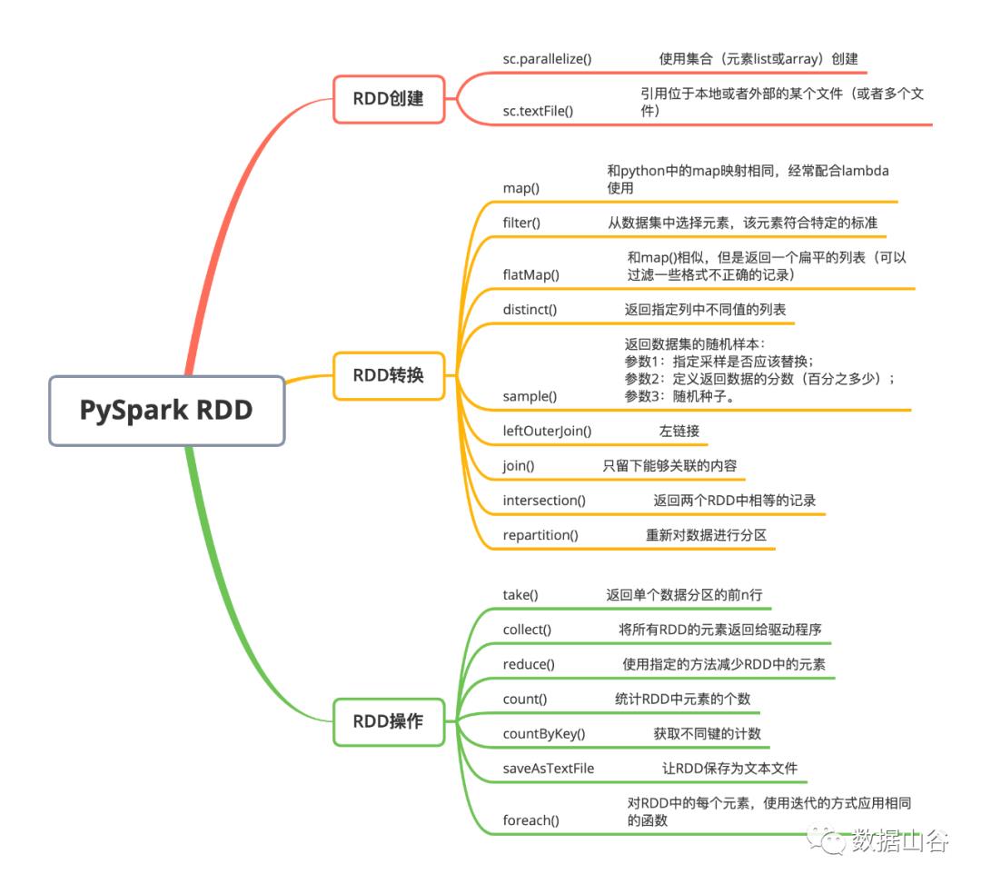 PySpark｜RDD编程基础