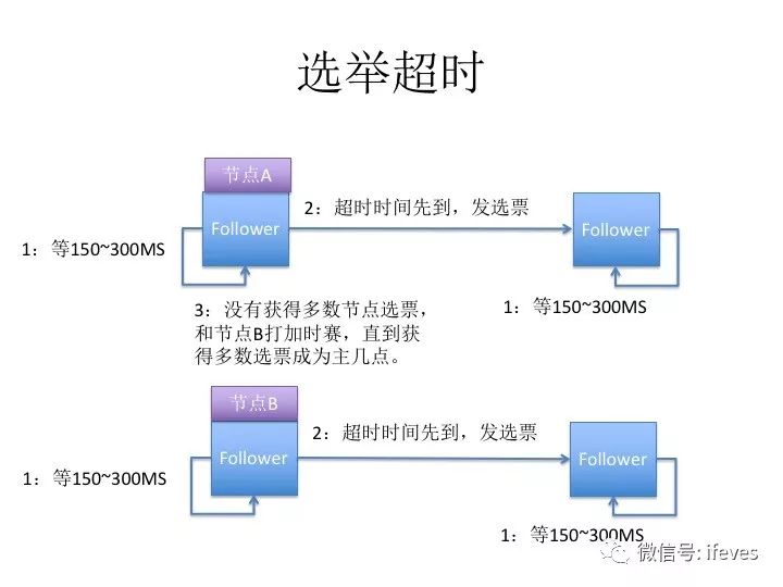 图解分布式协议-RAFT