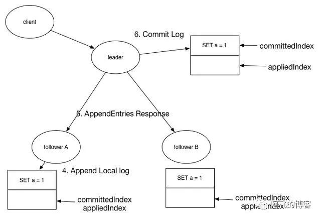 多图：Raft算法原理非常详细的解读