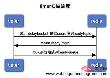 基于php和redis实现的延迟队列