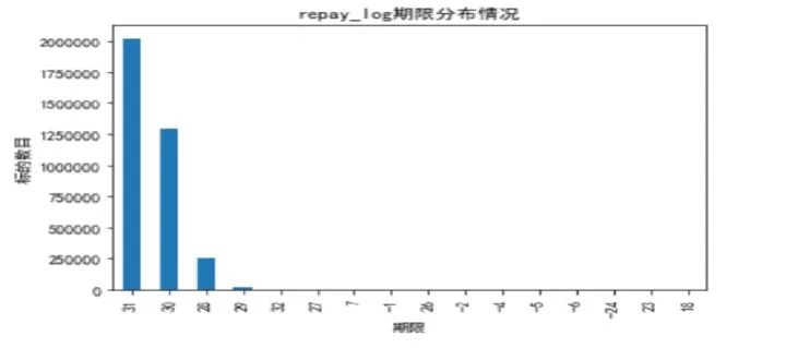 互联网金融领域数据挖掘赛事Top2方案分享